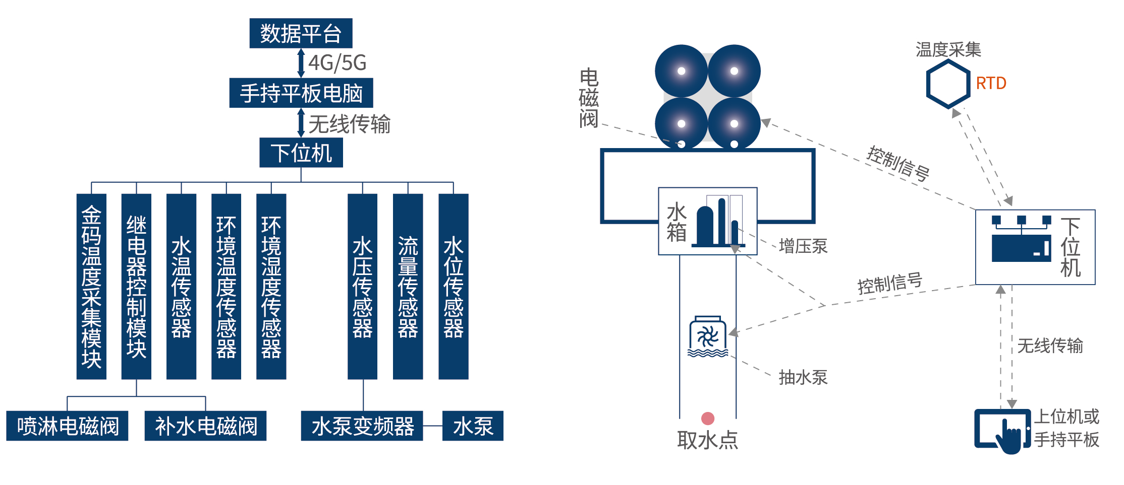 混凝土控溫監測及噴淋系統