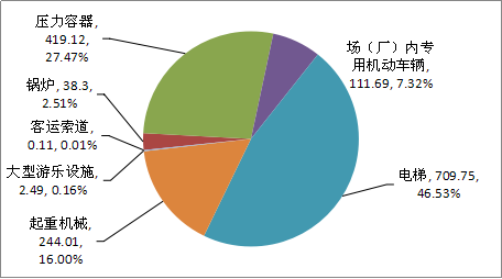 2019年特種設備數量分類比例圖