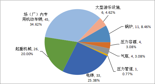 2019年特種設備事故起數及占比情況