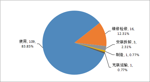 2019年特種設備事故環節分布占比情況