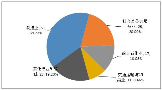 2019年特種設備事故行業分布占比情況