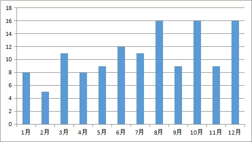 2019年1-12月特種設備事故起數分布圖